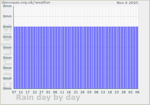 3 month rainfall