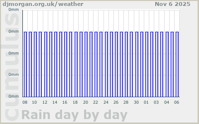Monthly rainfall