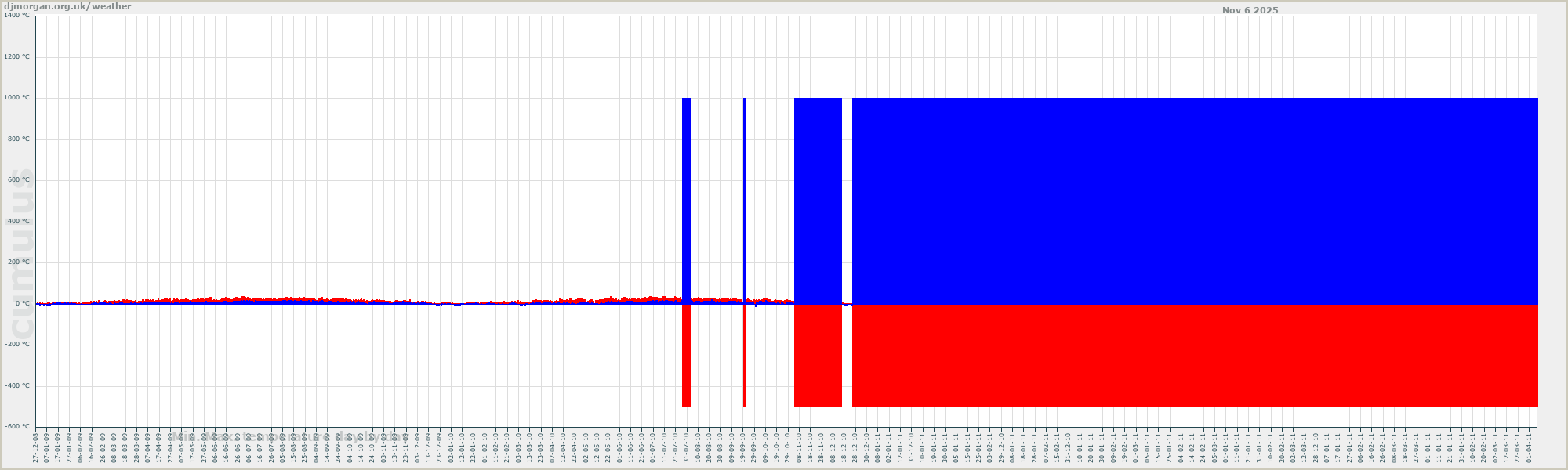 365 days of temperature