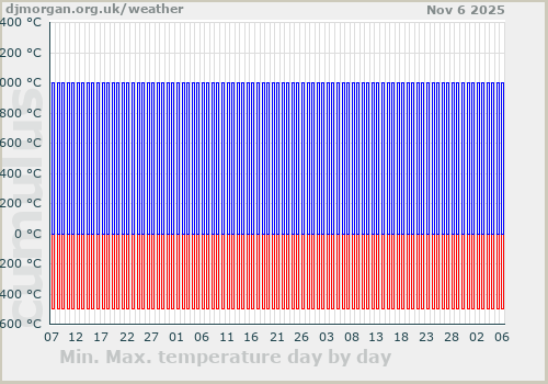 3 month temperature