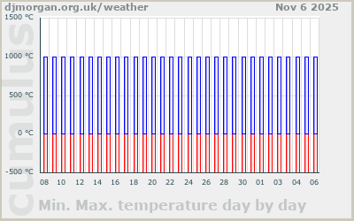 Monthly temperature